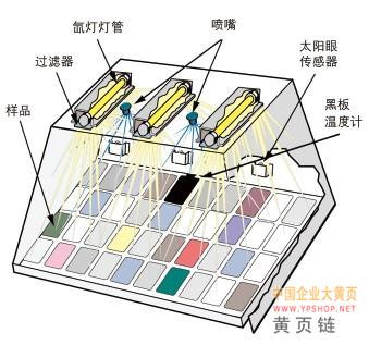 氙灯老化实验箱科研生产过程中筛选配方优化产品组成的重要手段，也是产品质量检验的一项重要内容，应用材料如涂料、塑料、铝塑板以及汽车安全玻璃等产品标准均要求做耐候性试验。造成材料老化的主要因素是阳光和潮湿，耐候试验箱可以模拟由阳光、雨水和露水造成的危害，利用氙灯模拟阳光照射的效果，利用冷凝湿气模拟雨水和露水，被测材料放置在一定温度下的光照和潮气交替的循环程序中进行测试，用数天或数周的时间即可重现户外数月乃至数年出现的人工加速老化试验数据可以帮助选择新材料，改造现有材料，以及评价配方的变化是如何影响产的耐久性的